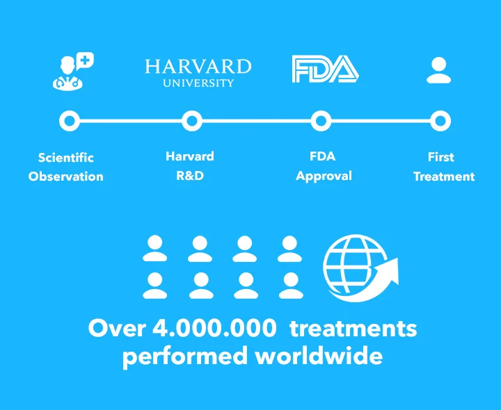 Timeline banner citing over 4 million treatments performed worldwide for CoolSculpting fat freezing in Amsterdam