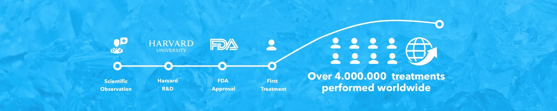 Timeline banner citing over 4 million treatments performed worldwide for CoolSculpting fat freezing in Amsterdam